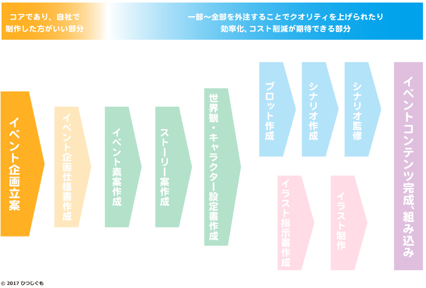 ゲームコンテンツ制作フローを徹底解説 イベント運営編 シナリオ制作会社ひつじぐもコラム 乙女ゲームのシナリオ制作 企画について承っております