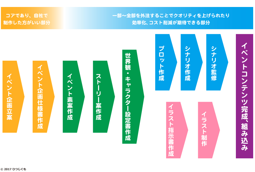 ゲームコンテンツ制作フローを徹底解説 イベント運営編 シナリオ制作会社ひつじぐもコラム 乙女ゲームのシナリオ制作 企画について承っております